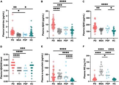 A Panel of Plasma Biomarkers for Differential Diagnosis of Parkinsonian Syndromes